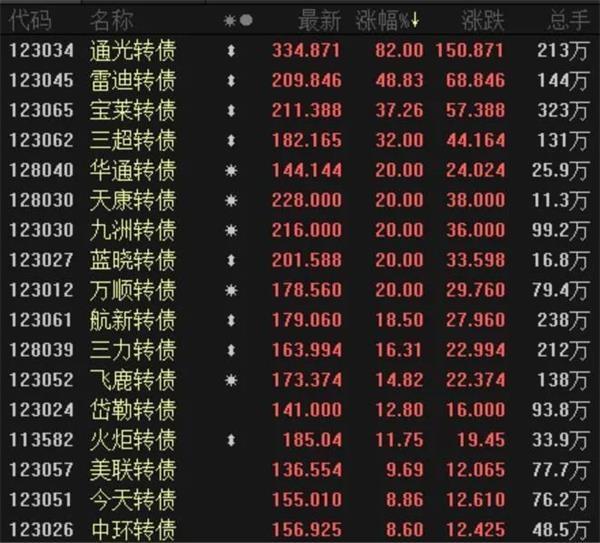 击鼓传花进入高潮？可转债今日又现大面积临停 这只盘中翻倍