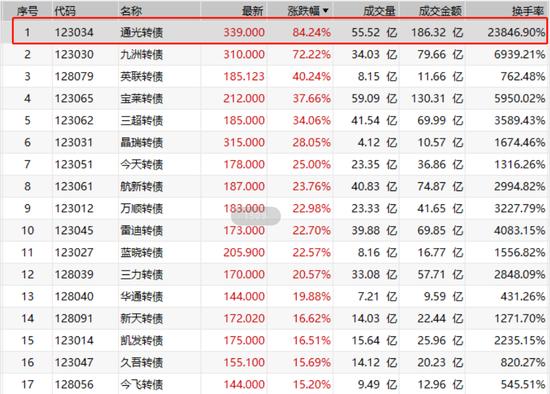 交易新规下的可转债：熔断潮延续但分化明显 智能转债上演天地板