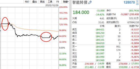 交易新规下的可转债：熔断潮延续但分化明显 智能转债上演天地板