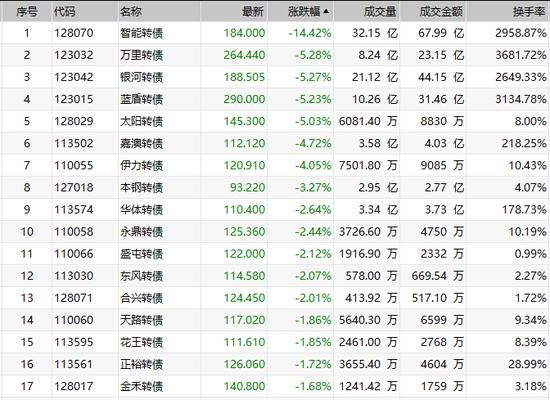 交易新规下的可转债：熔断潮延续但分化明显 智能转债上演天地板