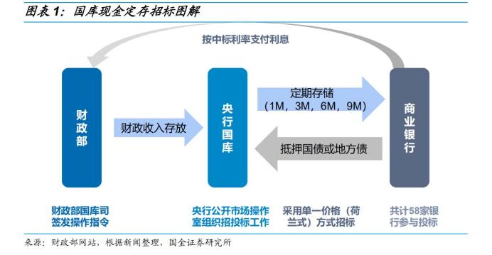 1个月期国库现金定存中标利率为2.75% 下降25BP