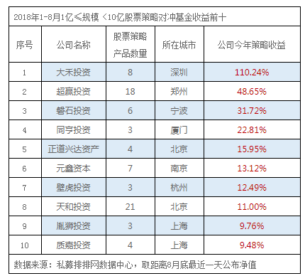 1-8月私募榜：中小私募黑马频出 老牌私募表现平平