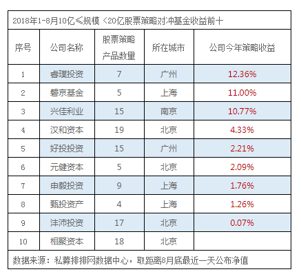 1-8月私募榜：中小私募黑马频出 老牌私募表现平平