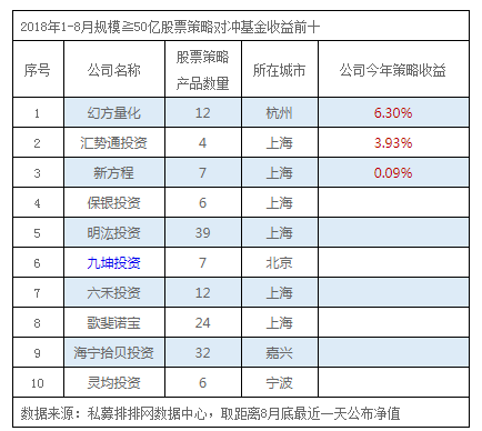 1-8月私募榜：中小私募黑马频出 老牌私募表现平平