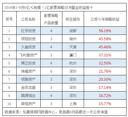 1-8月私募榜：中小私募黑马频出 老牌私募表现平平