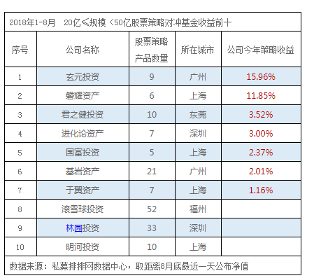 1-8月私募榜：中小私募黑马频出 老牌私募表现平平