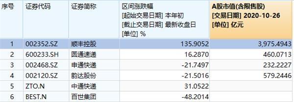 刚刚带火了海康威视 冯柳又现新动作：大幅减持顺丰控股！