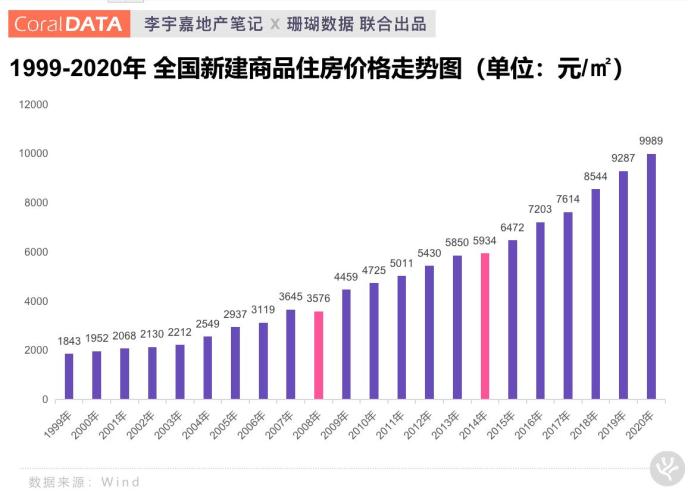 全国房价进入“万元时代” 透露出什么信号？