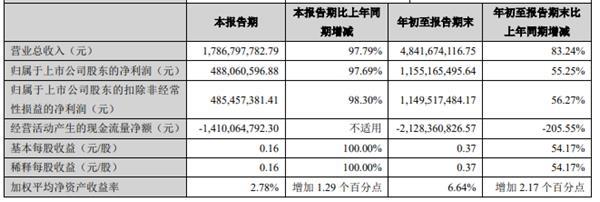 罕见！营收大减净利大增 这家券商不一般