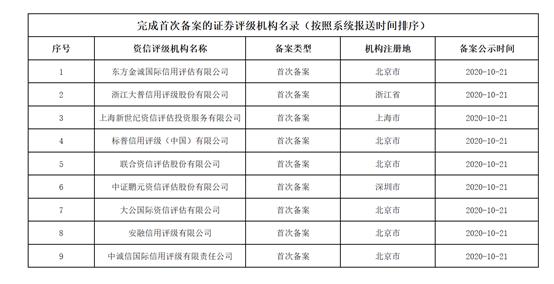 联合资信完成中国证监会证券市场资信评级业务备案