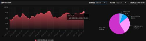 指数不强仓位“强”！百亿私募高仓位看好A股“箱底”支撑