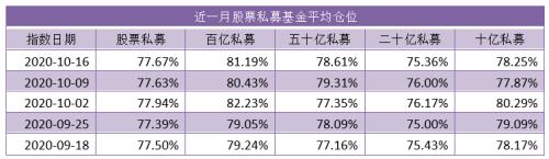 指数不强仓位“强”！百亿私募高仓位看好A股“箱底”支撑