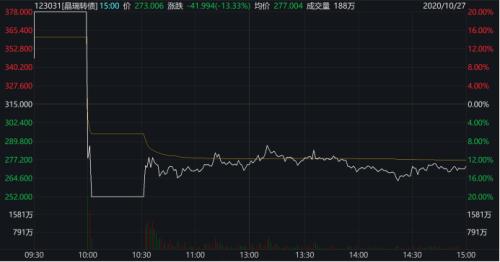 27秒暴跌近30%！还有一秒“天地板”可转债还能炒多久？警惕这个风险在靠近