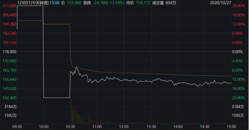 27秒暴跌近30%！还有一秒“天地板”可转债还能炒多久？警惕这个风险在靠近
