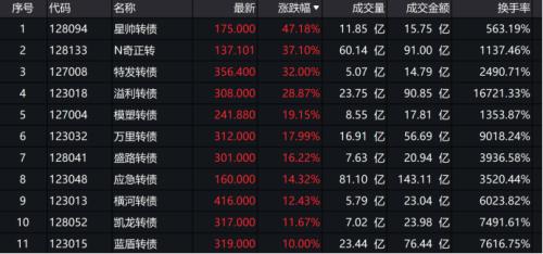 27秒暴跌近30%！还有一秒“天地板”可转债还能炒多久？警惕这个风险在靠近