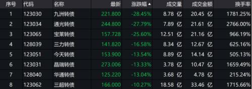 27秒暴跌近30%！还有一秒“天地板”可转债还能炒多久？警惕这个风险在靠近