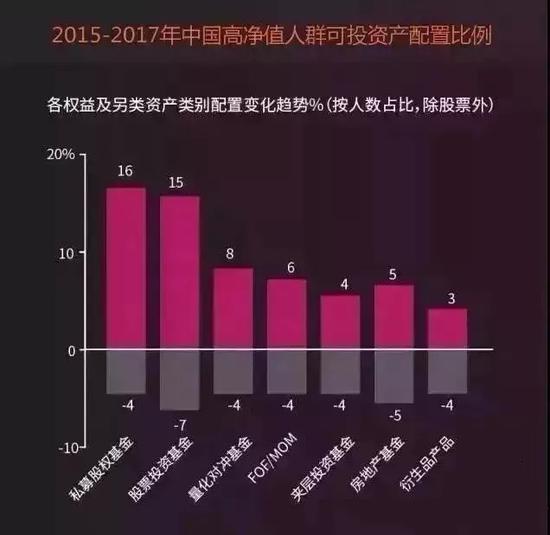 当楼市退位 未来10年将会是私募基金的天下