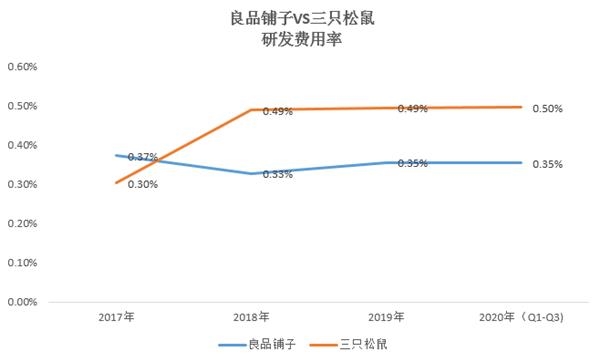 失速的良品铺子 如何用低研发费率维持高端路线？