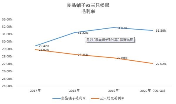 失速的良品铺子 如何用低研发费率维持高端路线？