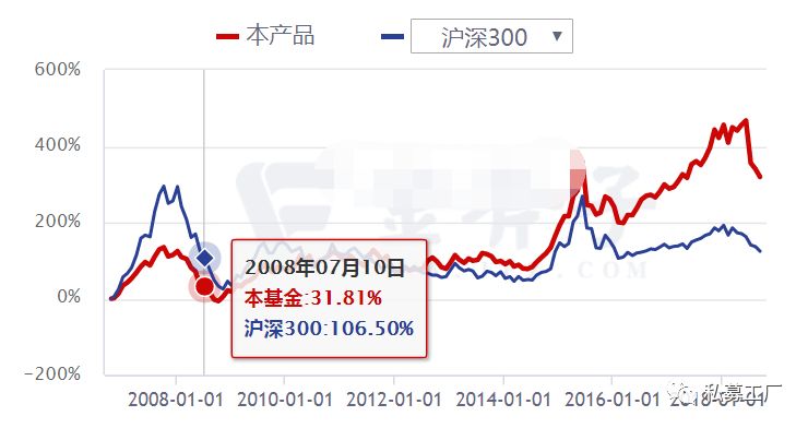 金融危机10年后：最牛私募狂赚400% 20多只产品翻倍