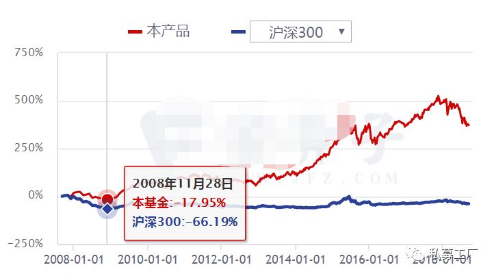 金融危机10年后：最牛私募狂赚400% 20多只产品翻倍