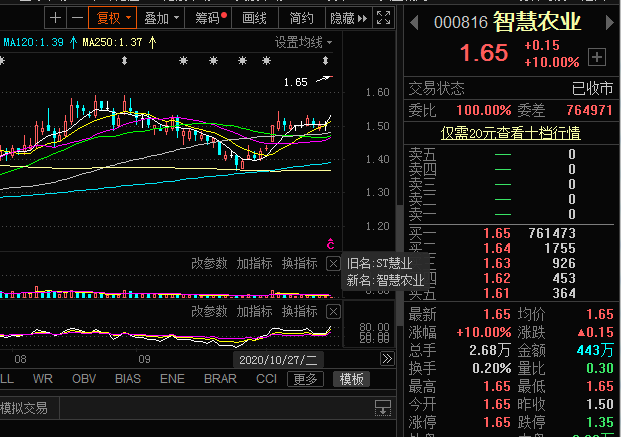 摘帽首日即涨停！年底摘帽行情要来？这些个股摘帽预期强烈