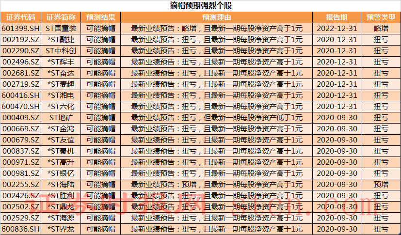 摘帽首日即涨停！年底摘帽行情要来？这些个股摘帽预期强烈