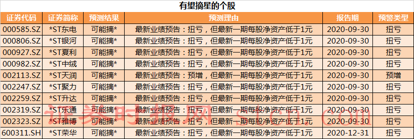 摘帽首日即涨停！年底摘帽行情要来？这些个股摘帽预期强烈