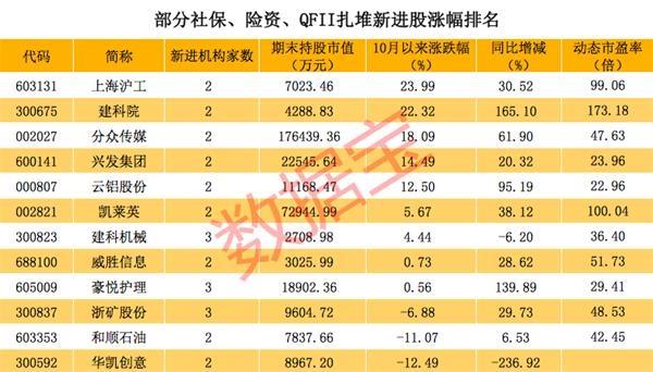 食品大白马拟巨额分红！社保、险资、QFII扎堆建仓股揭秘 仅12股