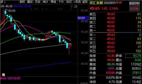 食品大白马拟巨额分红！社保、险资、QFII扎堆建仓股揭秘 仅12股