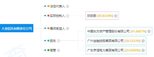 大业信托：接力爆雷