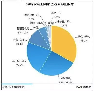 募资、IPO通过率双双大滑坡 警惕私募股权进入死循环