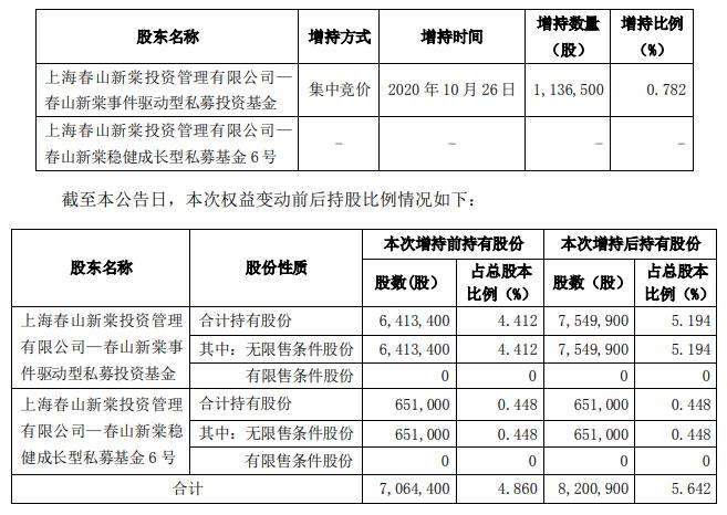 刚刚 神秘私募逆势举牌这只A股！今年已有多家私募出手了