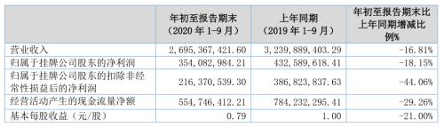 葛卫东豪掷4亿元！买入这只“一哥”，上位第五大股东