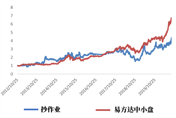 少数派投资|抄明星基金经理作业是否是有效的策略？