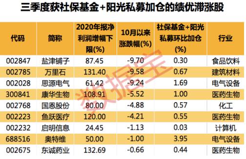 9只滞涨股获社保基金+阳光私募增仓