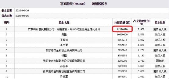 富瑞特装今跌10% 粤财信托旗下产品为第一大流通股东