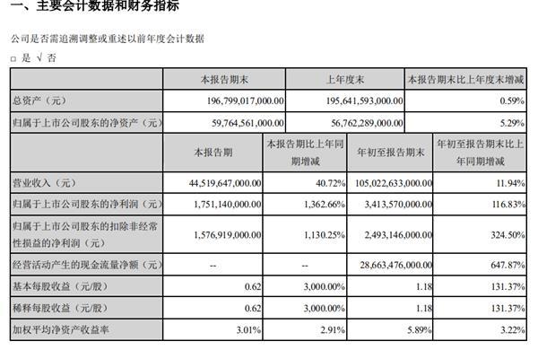 比亚迪彻底火了 股价暴涨超300%！巴菲特12年豪赚近20倍 浮盈330亿