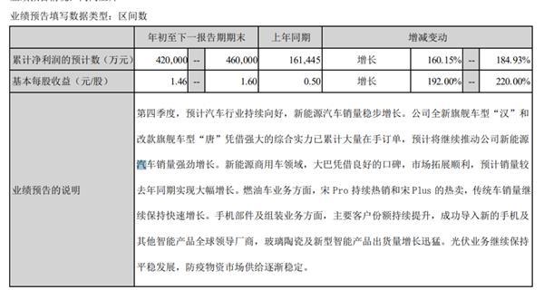 比亚迪彻底火了 股价暴涨超300%！巴菲特12年豪赚近20倍 浮盈330亿