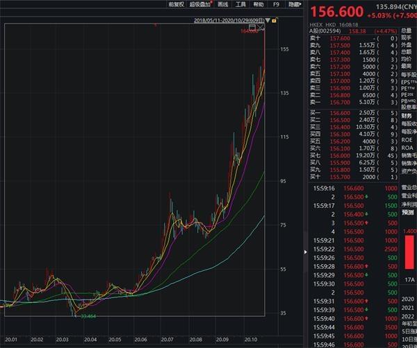 比亚迪彻底火了 股价暴涨超300%！巴菲特12年豪赚近20倍 浮盈330亿