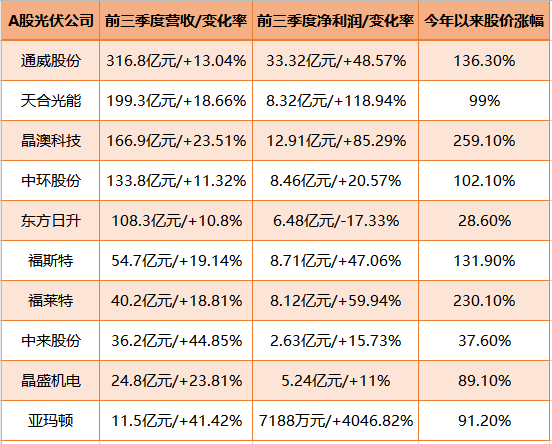 光伏行业大火！有牛股飙涨260% 更有重要组件“一片难求”！订单排满11月