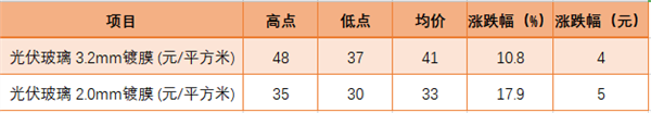 光伏行业大火！有牛股飙涨260% 更有重要组件“一片难求”！订单排满11月