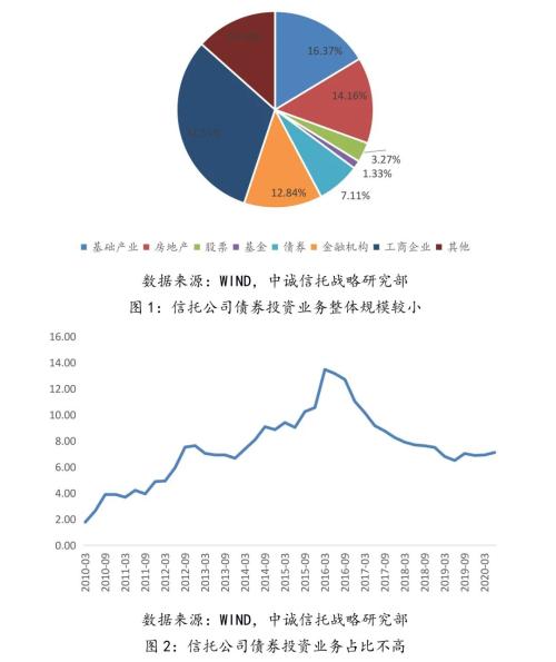 研究：信托公司发展债券投资业务的主要路径分析