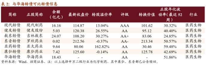 华海转债：逐步转向创新的仿制药龙头 建议积极申购