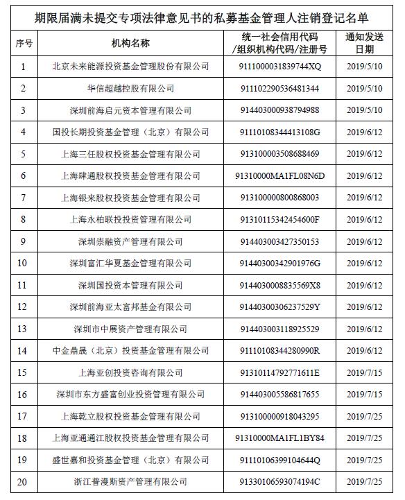 关于注销北京未来能源投资基金管理股份有限公司等20家期限届满未提交专项法律意见书的私募基金管理人登记的公告