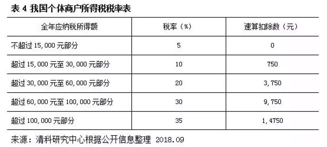 清科观察：股权投资基金个人LP税率大揭秘 看这里