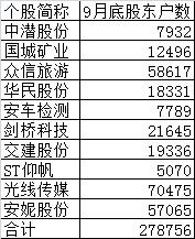 最惨暴跌近40%！10月十大熊股来了 28万股东踩雷！阿里也中招