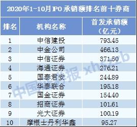 中信证券、中信建投又抢镜了！投行江湖是这样