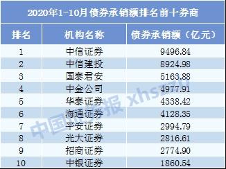 中信证券、中信建投又抢镜了！投行江湖是这样