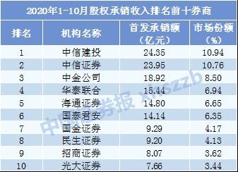 中信证券、中信建投又抢镜了！投行江湖是这样